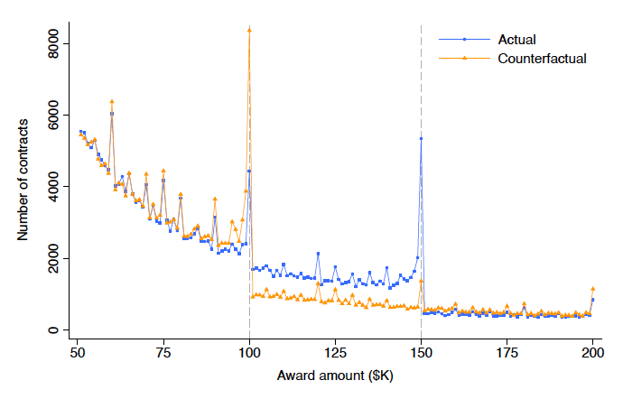 The figure plots the number of contracts and the amount awarded