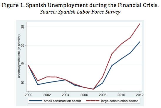 Figure 1. Spanish Unemployment during the Financial Crisis