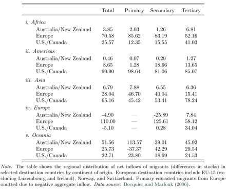 Regional Distribution Of Net Inflows Of Migrants Across Selected Countries By Educational Level And Continent Of Origin (1990-2000)