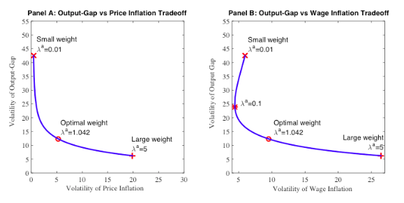 Figure 1: Variance Frontiers for Output-Gap, Price Inflation and Wage Inflation