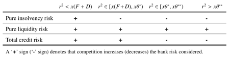 Table 1: Banking competition and risk under exogenous leverage