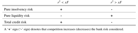 Table 2: Banking competition and risk under endogenous leverage